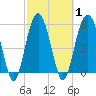 Capers Island tide chart for Monday, March 1, 2021