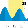 Capers Island tide chart for Tuesday, March 23, 2021