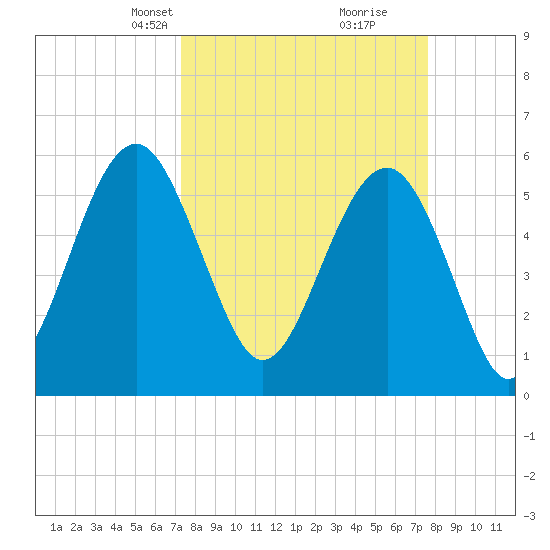 Capers Island tide chart for Wednesday, March 24, 2021