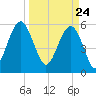 Capers Island tide chart for Wednesday, March 24, 2021