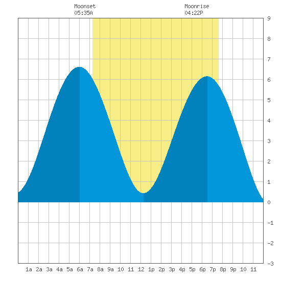 Capers Island tide chart for Thursday, March 25, 2021