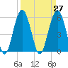 Capers Island tide chart for Saturday, March 27, 2021