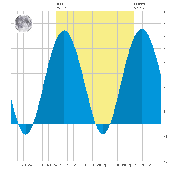 Capers Island tide chart for Sunday, March 28, 2021
