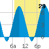 Capers Island tide chart for Monday, March 29, 2021