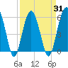 Capers Island tide chart for Wednesday, March 31, 2021