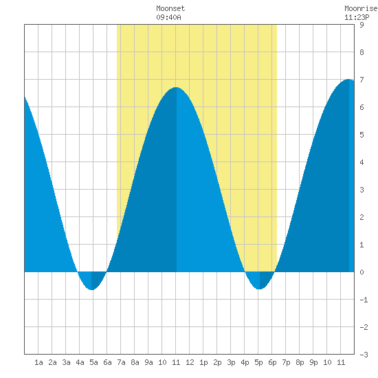 Capers Island tide chart for Wednesday, March 3, 2021