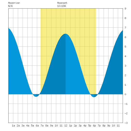 Capers Island tide chart for Thursday, March 4, 2021