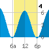 Capers Island tide chart for Thursday, March 4, 2021