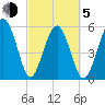 Capers Island tide chart for Friday, March 5, 2021