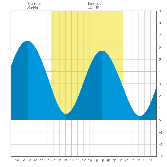 Capers Island tide chart for Sunday, March 7, 2021