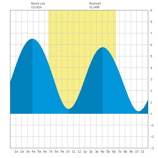 Capers Island tide chart for Monday, March 8, 2021