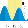 Capers Island tide chart for Monday, March 8, 2021