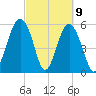 Capers Island tide chart for Tuesday, March 9, 2021
