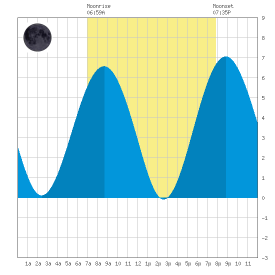 Capers Island tide chart for Sunday, April 11, 2021