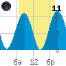 Capers Island tide chart for Sunday, April 11, 2021