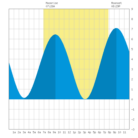 Capers Island tide chart for Monday, April 12, 2021