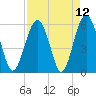 Capers Island tide chart for Monday, April 12, 2021