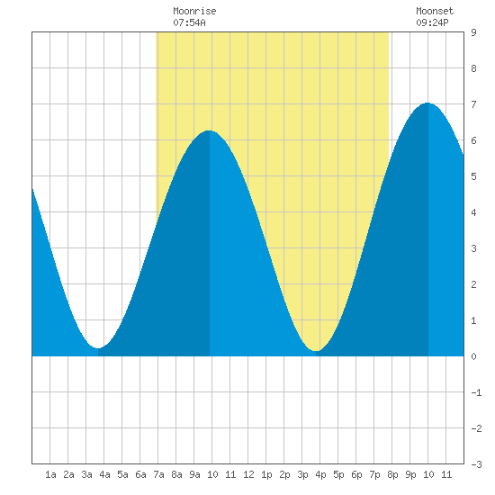 Capers Island tide chart for Tuesday, April 13, 2021
