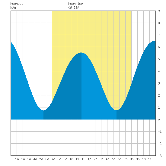 Capers Island tide chart for Friday, April 16, 2021