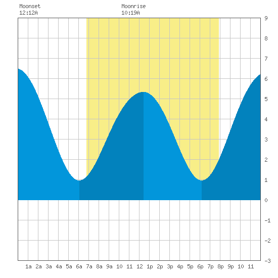 Capers Island tide chart for Saturday, April 17, 2021