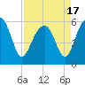 Capers Island tide chart for Saturday, April 17, 2021