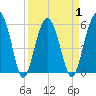 Capers Island tide chart for Thursday, April 1, 2021