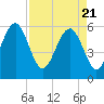 Capers Island tide chart for Wednesday, April 21, 2021