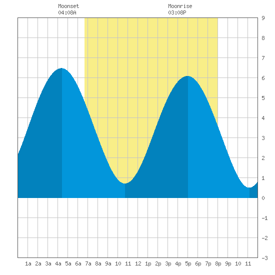 Capers Island tide chart for Thursday, April 22, 2021