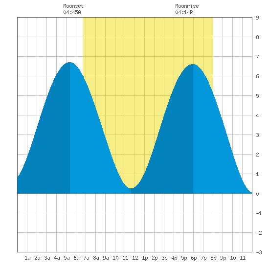 Capers Island tide chart for Friday, April 23, 2021