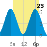 Capers Island tide chart for Friday, April 23, 2021