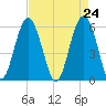 Capers Island tide chart for Saturday, April 24, 2021