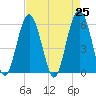 Capers Island tide chart for Sunday, April 25, 2021