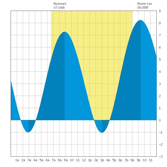 Capers Island tide chart for Tuesday, April 27, 2021