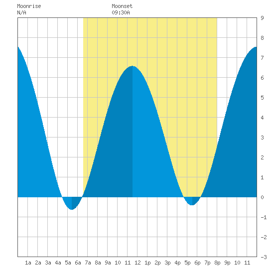 Capers Island tide chart for Friday, April 30, 2021