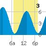 Capers Island tide chart for Saturday, April 3, 2021