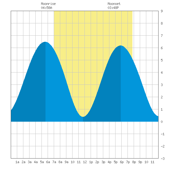 Capers Island tide chart for Wednesday, April 7, 2021