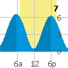 Capers Island tide chart for Wednesday, April 7, 2021