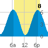 Capers Island tide chart for Thursday, April 8, 2021