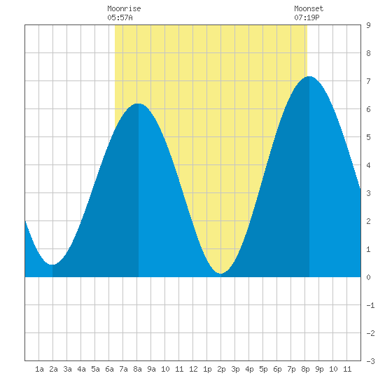 Capers Island tide chart for Monday, May 10, 2021