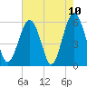 Capers Island tide chart for Monday, May 10, 2021