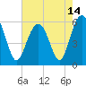 Capers Island tide chart for Friday, May 14, 2021