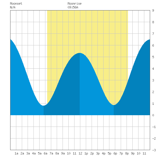 Capers Island tide chart for Sunday, May 16, 2021
