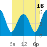 Capers Island tide chart for Sunday, May 16, 2021