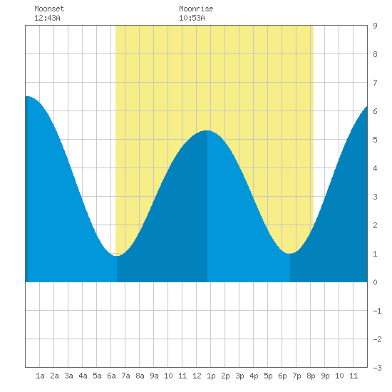 Capers Island tide chart for Monday, May 17, 2021