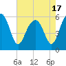 Capers Island tide chart for Monday, May 17, 2021