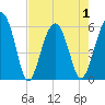 Capers Island tide chart for Saturday, May 1, 2021