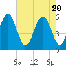 Capers Island tide chart for Thursday, May 20, 2021