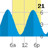 Capers Island tide chart for Friday, May 21, 2021