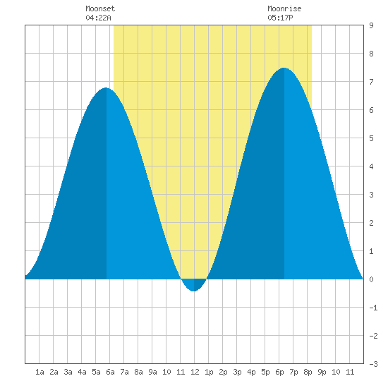 Capers Island tide chart for Sunday, May 23, 2021