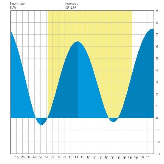Capers Island tide chart for Saturday, May 29, 2021